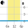 West Bank 1 tide chart for Sunday, December 8, 2024
