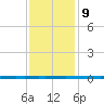 West Bank 1 tide chart for Monday, December 9, 2024