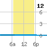 West Bank 1 tide chart for Sunday, January 12, 2025