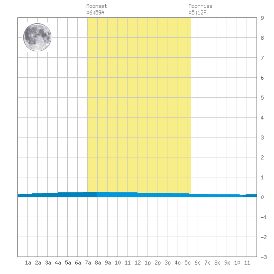 West Bank 1 tide chart for Monday, January 13, 2025