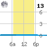 West Bank 1 tide chart for Monday, January 13, 2025