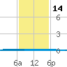 West Bank 1 tide chart for Tuesday, January 14, 2025