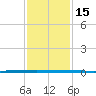 West Bank 1 tide chart for Wednesday, January 15, 2025