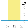 West Bank 1 tide chart for Friday, January 17, 2025