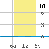 West Bank 1 tide chart for Saturday, January 18, 2025