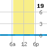 West Bank 1 tide chart for Sunday, January 19, 2025