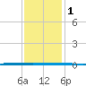 West Bank 1 tide chart for Wednesday, January 1, 2025