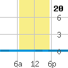 West Bank 1 tide chart for Monday, January 20, 2025