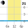 West Bank 1 tide chart for Tuesday, January 21, 2025