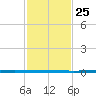 West Bank 1 tide chart for Saturday, January 25, 2025