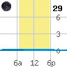 West Bank 1 tide chart for Wednesday, January 29, 2025