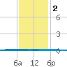West Bank 1 tide chart for Thursday, January 2, 2025