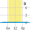 West Bank 1 tide chart for Friday, January 3, 2025