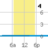 West Bank 1 tide chart for Saturday, January 4, 2025