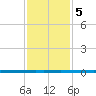 West Bank 1 tide chart for Sunday, January 5, 2025