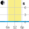 West Bank 1 tide chart for Monday, January 6, 2025
