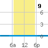 West Bank 1 tide chart for Thursday, January 9, 2025