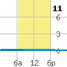 West Bank 1 tide chart for Tuesday, February 11, 2025