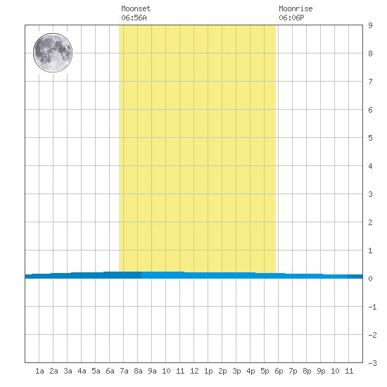 West Bank 1 tide chart for Wednesday, February 12, 2025
