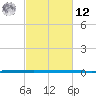 West Bank 1 tide chart for Wednesday, February 12, 2025