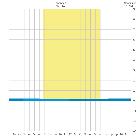 West Bank 1 tide chart for Monday, February 17, 2025