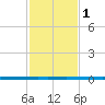 West Bank 1 tide chart for Saturday, February 1, 2025