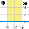 West Bank 1 tide chart for Thursday, February 20, 2025