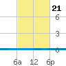 West Bank 1 tide chart for Friday, February 21, 2025
