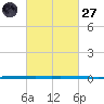 West Bank 1 tide chart for Thursday, February 27, 2025