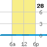 West Bank 1 tide chart for Friday, February 28, 2025