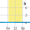 West Bank 1 tide chart for Monday, February 3, 2025