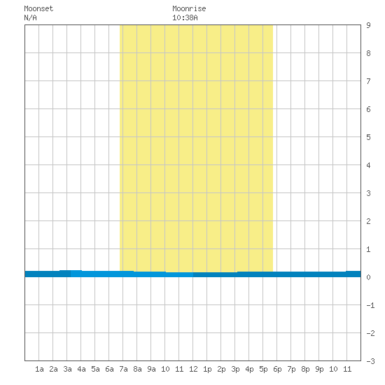 West Bank 1 tide chart for Tuesday, February 4, 2025