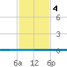 West Bank 1 tide chart for Tuesday, February 4, 2025
