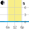 West Bank 1 tide chart for Wednesday, February 5, 2025