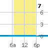 West Bank 1 tide chart for Friday, February 7, 2025
