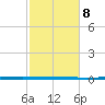 West Bank 1 tide chart for Saturday, February 8, 2025
