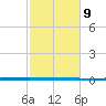 West Bank 1 tide chart for Sunday, February 9, 2025
