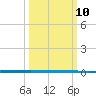 West Bank 1 tide chart for Monday, March 10, 2025