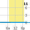West Bank 1 tide chart for Tuesday, March 11, 2025