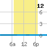 West Bank 1 tide chart for Wednesday, March 12, 2025