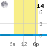 West Bank 1 tide chart for Friday, March 14, 2025