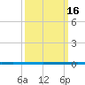 West Bank 1 tide chart for Sunday, March 16, 2025