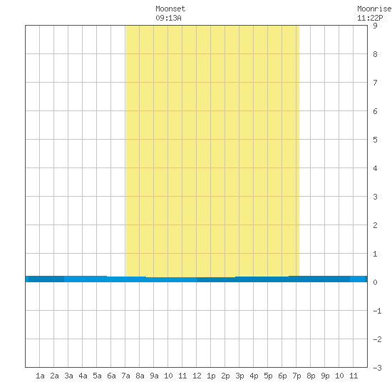 West Bank 1 tide chart for Tuesday, March 18, 2025