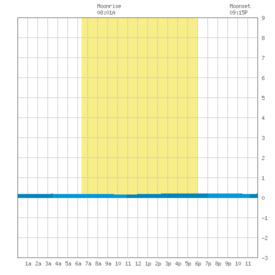 West Bank 1 tide chart for Sunday, March 2, 2025