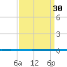 West Bank 1 tide chart for Sunday, March 30, 2025