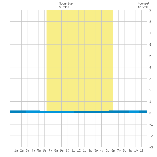 West Bank 1 tide chart for Monday, March 3, 2025