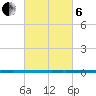 West Bank 1 tide chart for Thursday, March 6, 2025