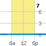 West Bank 1 tide chart for Friday, March 7, 2025