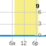 West Bank 1 tide chart for Sunday, March 9, 2025