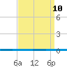 West Bank 1 tide chart for Thursday, April 10, 2025
